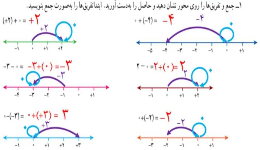 سوال 1 فعالیت صفحه 16 ریاضی هفتم