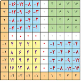 سوال 2 فعالیت صفحه 23 ریاضی هفتم