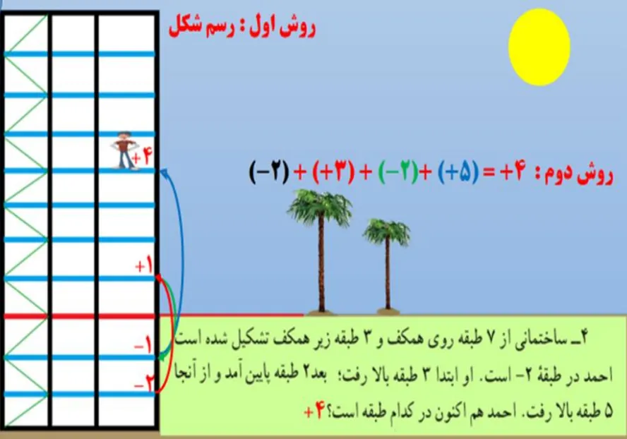 سوال 4 تمرین صفحه 22 ریاضی هفتم
