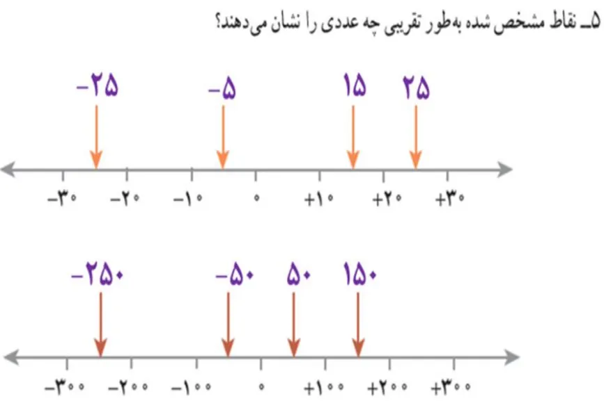 سوال 5 تمرین صفحه 22 ریاضی هفتم