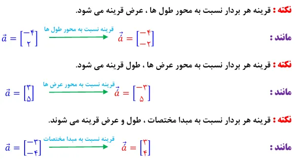 بدست آوردن قرینه بردارها در حالات مختلف