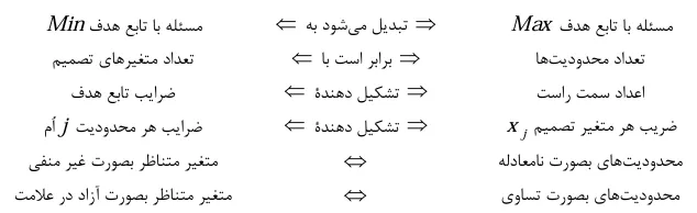 تبدیلات مسئله اولیه به مسئله ثانویه