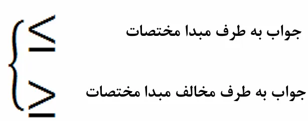 تعیین فضای جواب