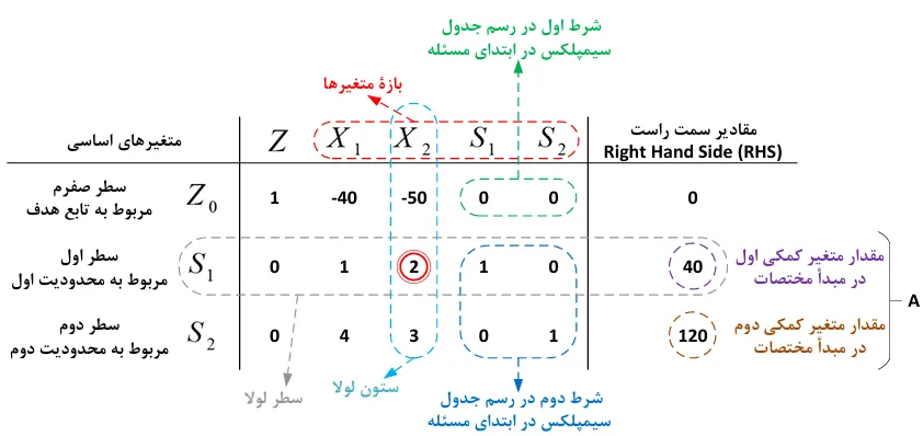 جدول سیمپلکس