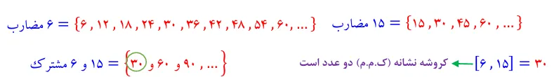 روش اول محاسبه ک م م