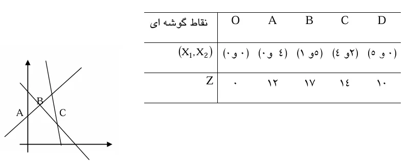 روش بررسی نقاط گوشه‌ای