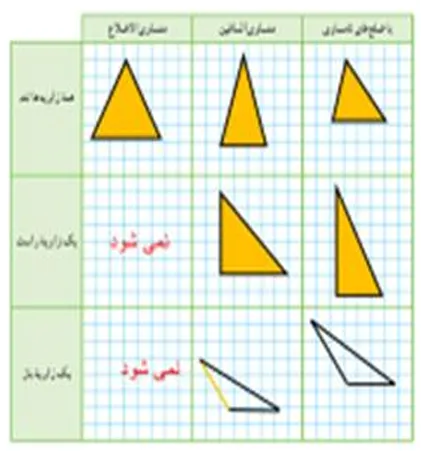 سوال 2 فعالیت صفحه 46 ریاضی هفتم