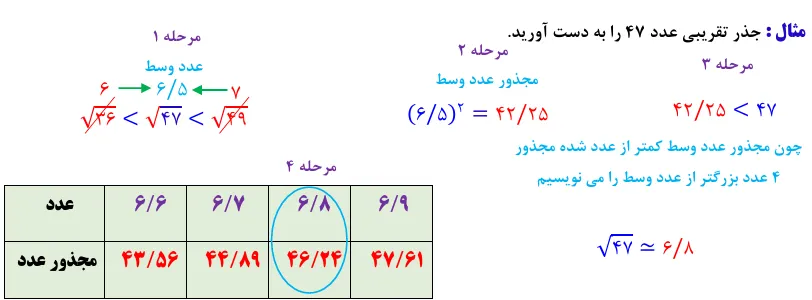 مثال برای جذر تقریبی اعداد