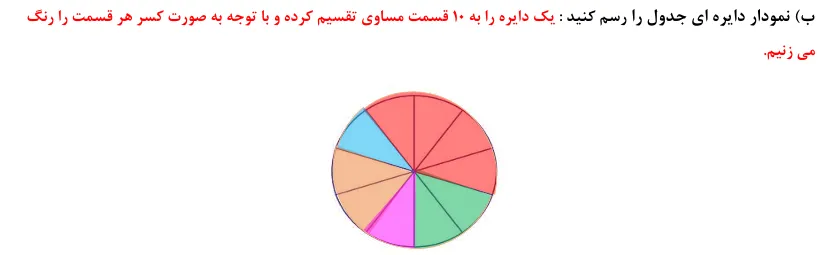 مثال نمودار دایره ای