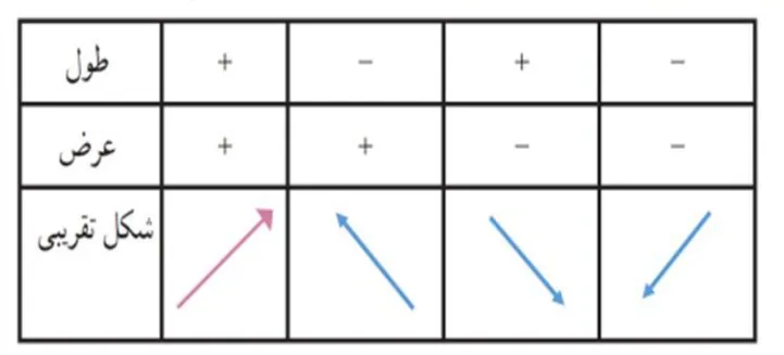 سوال چهار تمرین صفحه 80 ریاضی هشتم