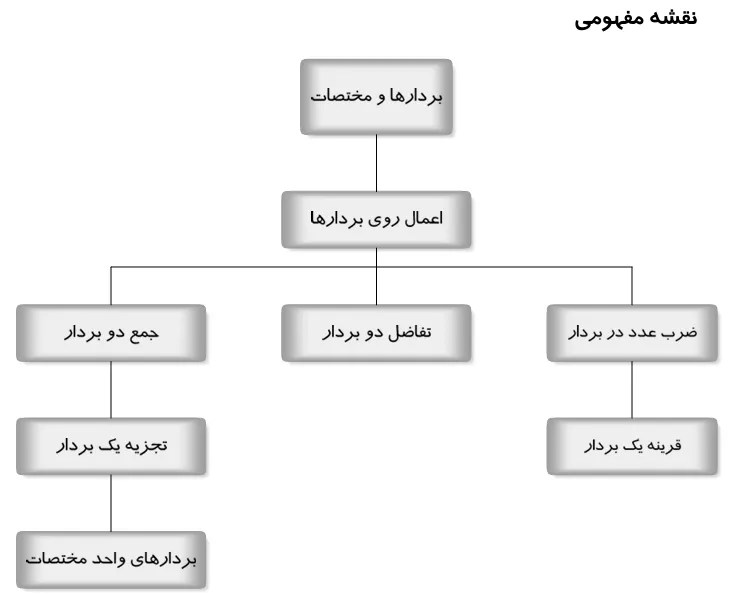 نقشه مفهومی فصل 5 ریاضی هشتم