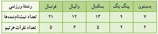 جدول سوال یک فعالیت صفحه ۵۶
